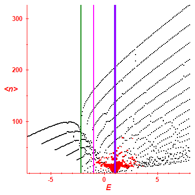 Peres lattice <N>